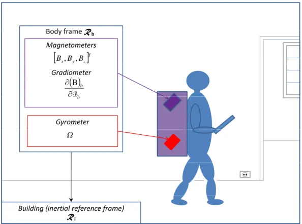 Figure 2.2: Reference frames and measurements in the case of pedestrian walking indoor.