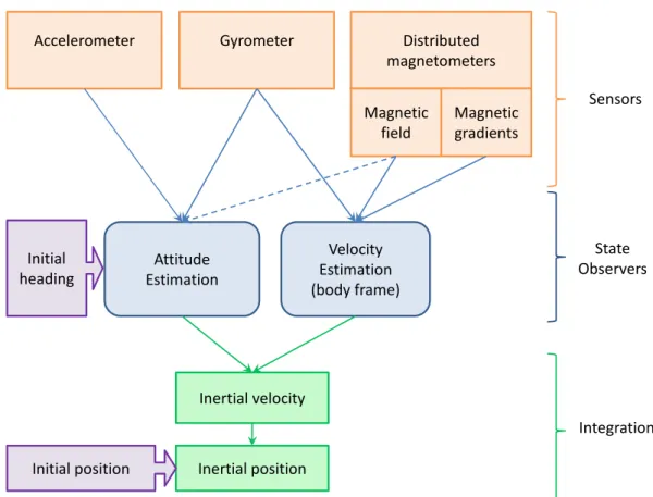 Figure 2.3: Trajectory reconstruction with a MINAV system.