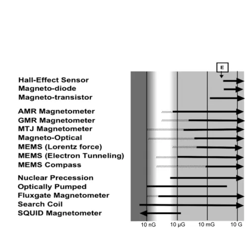 Figure 2.4: Various magnetometer technologies and their sensitivity. Source: [72] E : Earth magnetic field