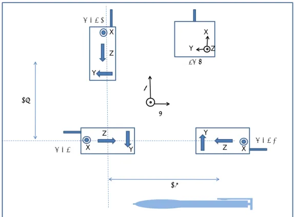 Figure 3.1: Schematic of a 2-dimensional sensing module, with three 3-axis magnetometers and an inertial measurement unit (IMU) gathering a 3-axis gyrometer and a 3-axis accelerometer.