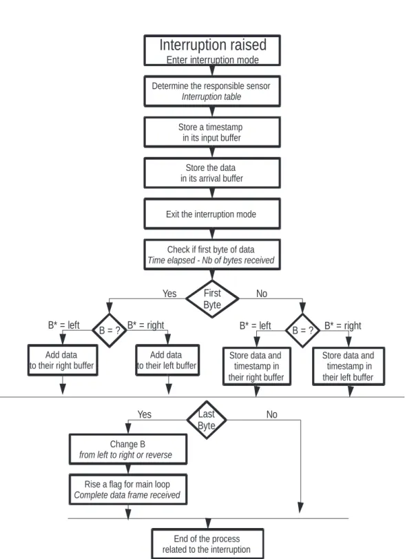 Figure 3.2: Interrupt management: the interrupt mode is left as soon as possible in order to avoid delaying another interrupt