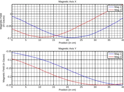 Figure 3.5: A board of two magnetometers is moved along the direction of alignment by small increments (here of 1 cm)