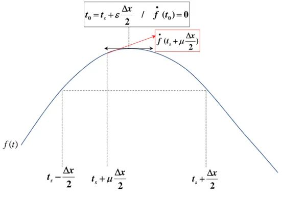 Figure 3.6: The different points of interest around the extremum.