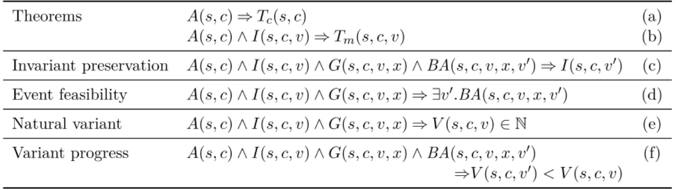 Table 1.1 – Examples of proof obligations for an Event-B model