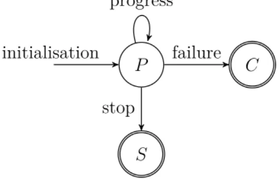 Figure 2.1 presents the abstract model of the systems we consider. After being initialized, these systems run (progress) until they fail or they are stopped.