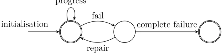 Figure 2.4 – Studied system behavior pattern