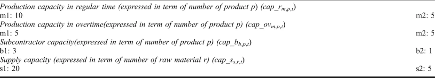 Table 2. Capacity data for the supply chain network.