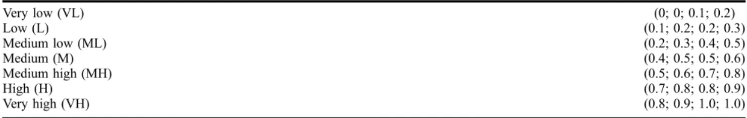 Table 6 . The cost ratings are given as trapezoidal fuzzy numbers while the quality and reliability ratings are given