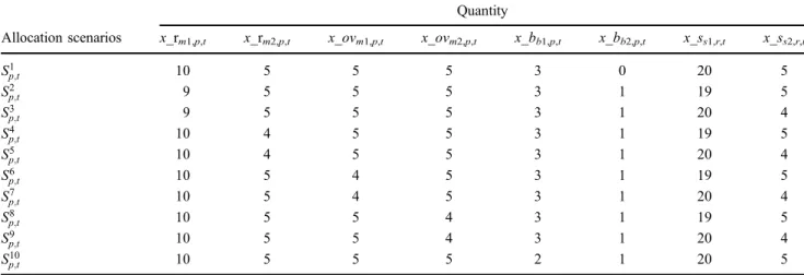 Table  5.  The set of allocation scenarios.