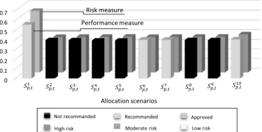 Figure 3. The performance and risk of the allocation scenarios.