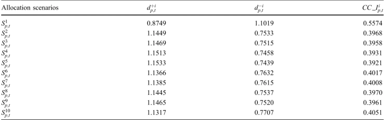 Table 14. Ratings of the actors by the decision-maker under Class II criteria.