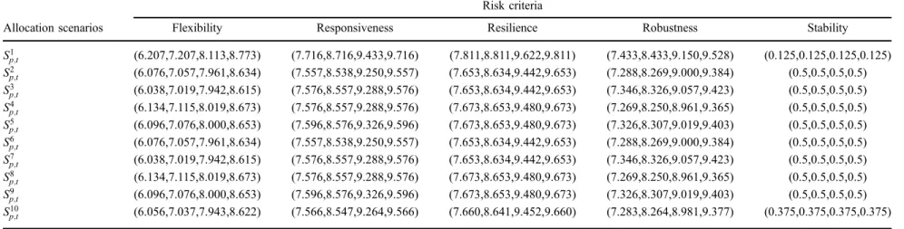 Table 15. Fuzzy comparison matrix (allocation scenarios-Class II criteria).