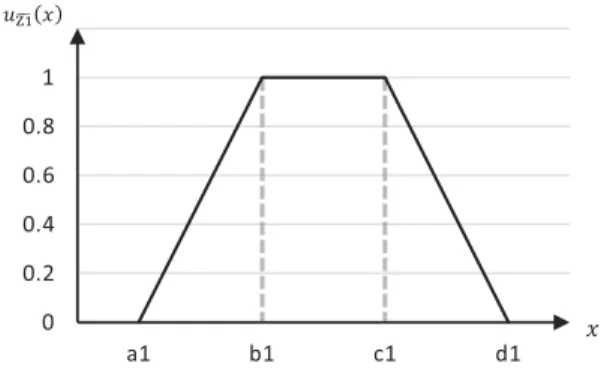 Figure 1. Trapezoidal fuzzy set.