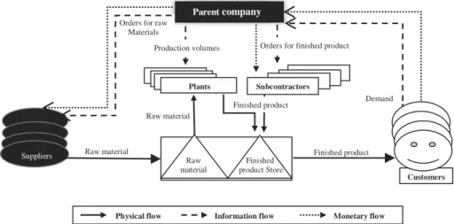 Figure 2. Structure of the supply chain.