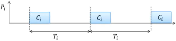 Figure 1. Periods are assumed harmonic. This is a classical assumption for avionics systems.