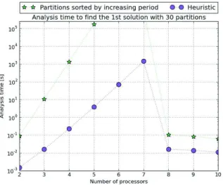 Fig. 12. Heuristic approach, one solution, D ch i ,max = 20ms