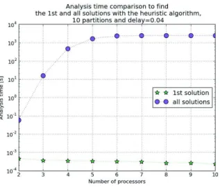 Fig. 15. Analysis time comparison to find the first and all solutions with the heuristic algorithm, 10 partitions P i = (25, 5) and Dch i ,max = 40ms