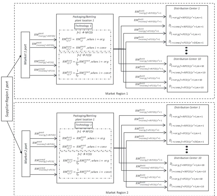 Fig. 3. Bottling and market materials requirement flow diagram.