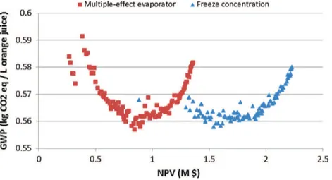 Fig. 11. Investment and NPV 2D Pareto front output for Sc3 with M-TOPSIS solution and Sc2 M-TOPSIS solution.Fig