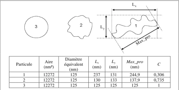 Figure A.27 – Illustration du type de particules rencontrées et mesure des paramètres granulométriques
