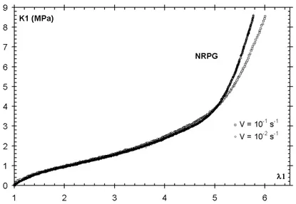 Figure B.12 – Courbes de traction uniaxiale sur lanières sollicitées à deux décades de vitesse de déformation pour le matériau NRPG