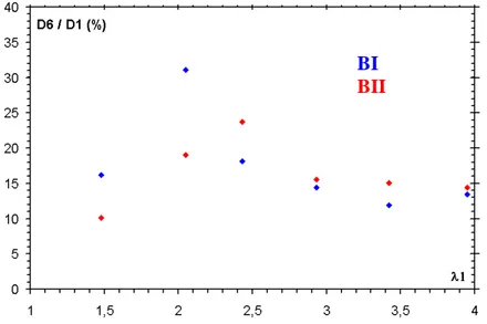 Figure B.34 – Evolution du rapport (D6/D1) en fonction de la déformation maximale imposée