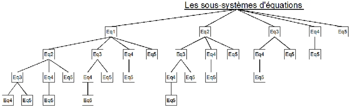 Figure 2. 6 : Arbre d’énumération de tous les sous-systèmes pour un procédé décrit par 5 équations   