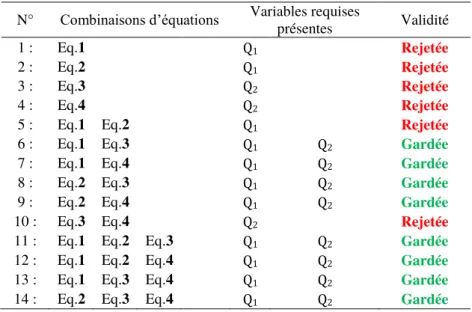 Tableau 2. 1 : L’évaluation des combinaisons d’équations de l’exemple des 2 échangeurs de chaleur en  série 