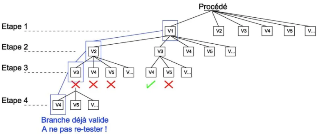 Figure 2. 10 : Nouvelle combinaison de variables mesurables à tester englobant une combinaison de  variables déjà vérifiée et trouvée valide 