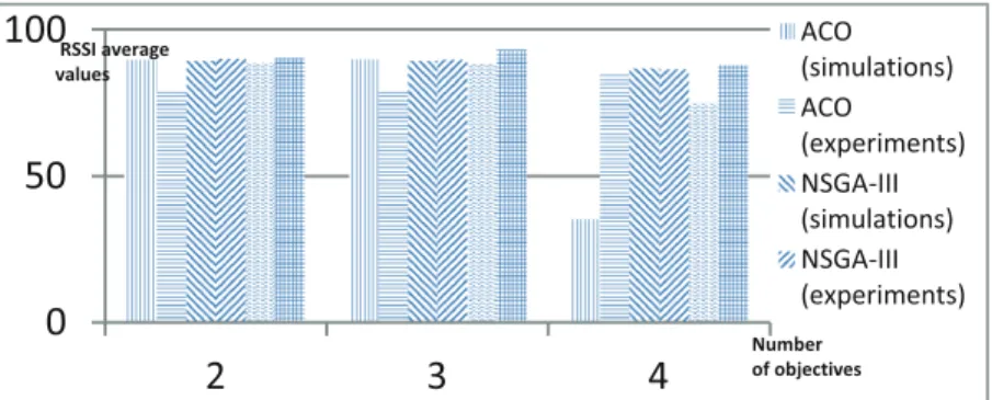 Fig. 4. Comparing the average RSSI rates