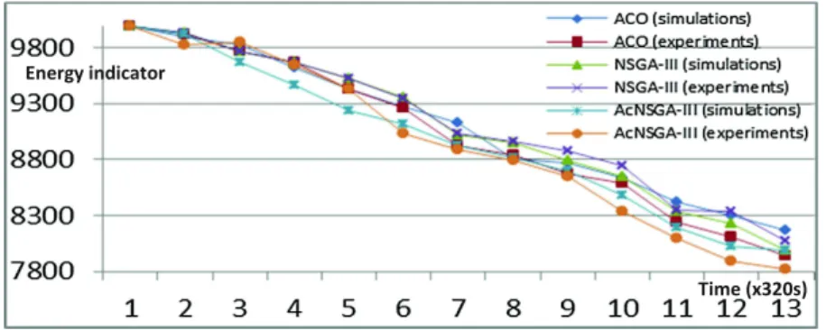 Fig. 7. Comparing the average energy consumption levels