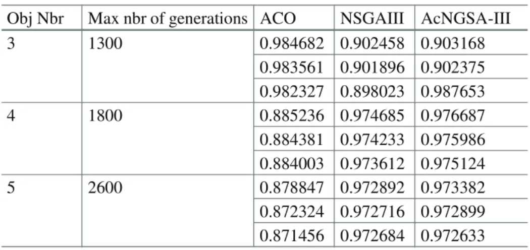 Table 1. HV (Best, average and worst values)