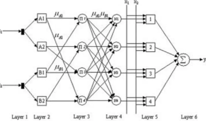 Figure 1.11– Réseau de neurone à 6 couches et deux entrées (Becker and Karri, 2010)  −  Approche « circuits électriques », basée sur une analogie avec les circuits électriques
