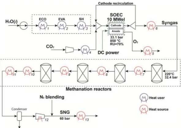 Figure 1.17– Unité de méthanation couplée à l’électrolyse haute température dans le projet  HELMETH (Giglio et al., 2015) 