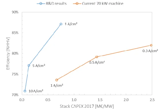 Figure 2.12– Analyse de sensibilité autour du point de fonctionnement du stack PEM 