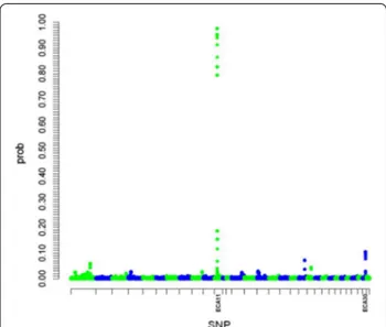 Fig. 2  Plot of posterior inclusion probabilities showing a strong 