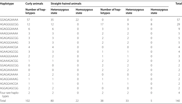 Table 1  Haplotype counts in the critical mapping region (SNP names and chromosome positions are in Additional file  1 :  Table S2a)