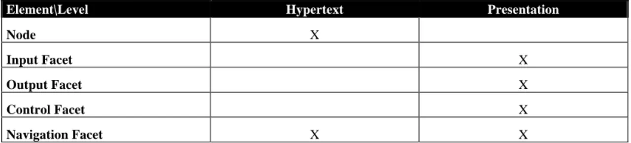 Table 3 Characterization of the OM elements according to modelling levels. 