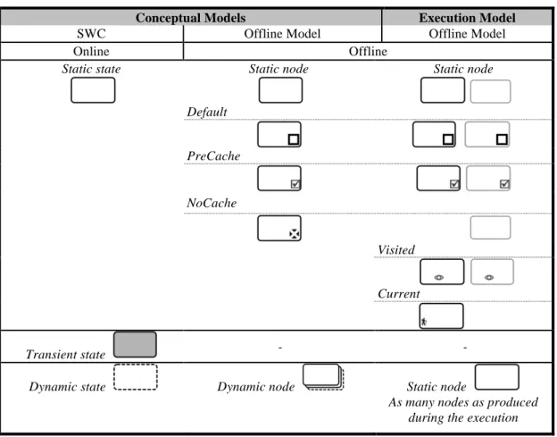 Table 6 Transformations between SWC and the OM: Static, Transient and Dynamic states. 