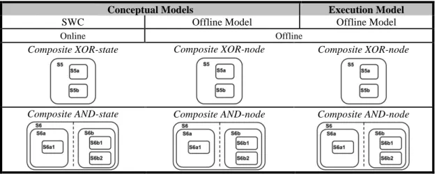 Table  8  represents  the  transformations  for  the  composite  states  in  the  SWC  model  with  their  correspondent OM elements
