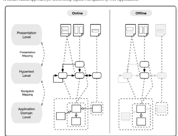Figure 4 Web application levels in online and offline scenarios. 