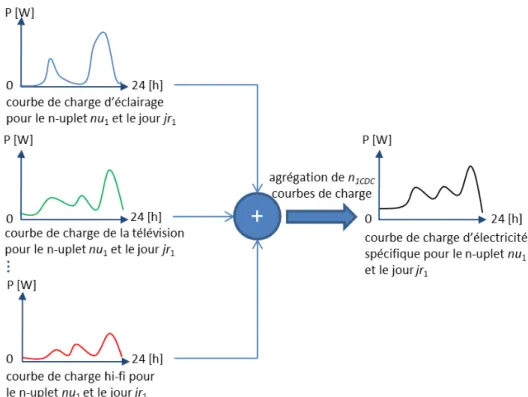 Figure 2.21 – Sommation des courbes de charge relatives à l’électricité spéciﬁque pour un n-uplet donné