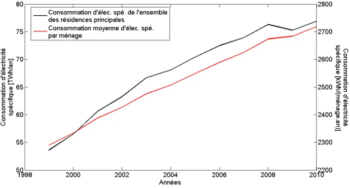 Figure 3 – Évolution de la consommation d’électricité spéciﬁque des résidences principales françaises entre 1999 et 2010 [CER10]