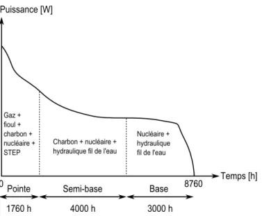 Figure 6 – Représentation graphique d’une monotone de puissance et principaux moyens de production associés par période [UFE09b]
