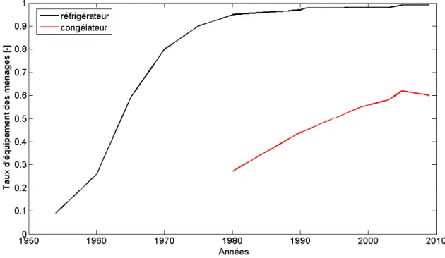 Figure 2.9 – Évolution des taux d’équipement des ménages français en réfrigérateur et congélateur entre 1954 et 2009 [INS10d]