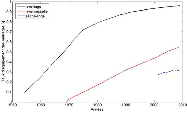 Figure 2.10 – Évolution des taux d’équipement des ménages français en usages blancs (lave-linge, lave- lave-vaisselle et sèche-linge) entre 1954 et 2009 [INS10d]