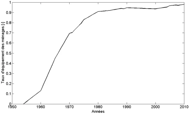 Figure 2.12 – Évolution du taux d’équipement des ménages français en télévision entre 1954 et 2010 [INS10d]