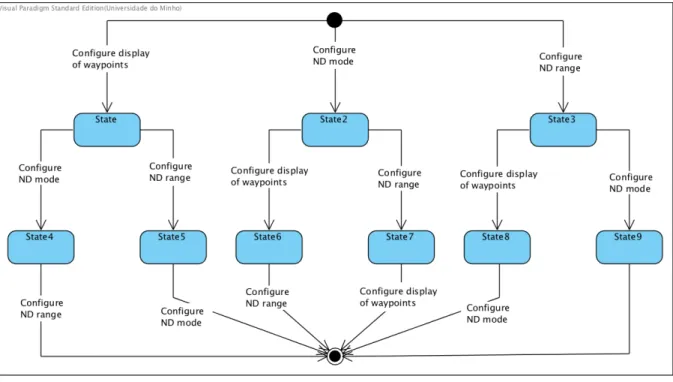 Fig. 5. Finite State Machine corresponding to the task model presented in Figure 4