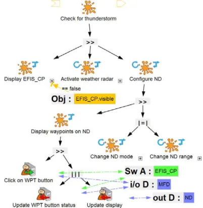 Fig. 10. Task model for the “Check for thunderstorm” task without non-interaction tasks