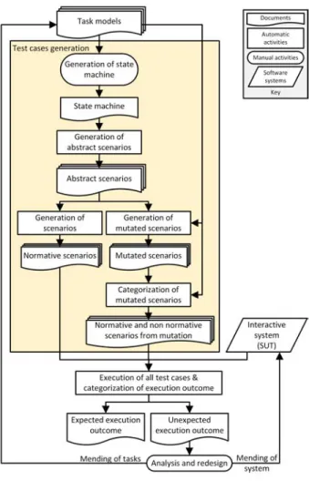 Fig. 1. Scenario-based testing of interactive applications process